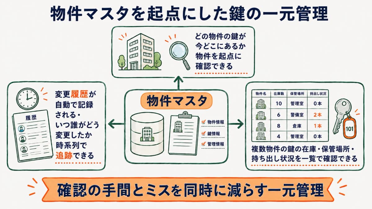 物件マスタと鍵管理を連携させた一元管理の構造を示す図