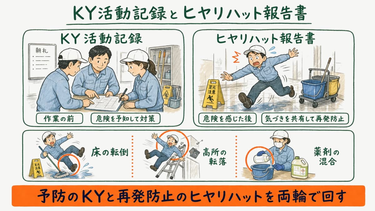 清掃現場のKY活動記録表とヒヤリハット報告書の記入例を示すイメージ図