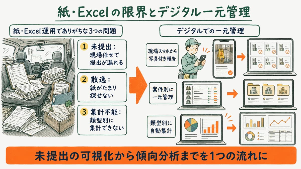 紙の安全書式をデジタルで一元管理するイメージ図