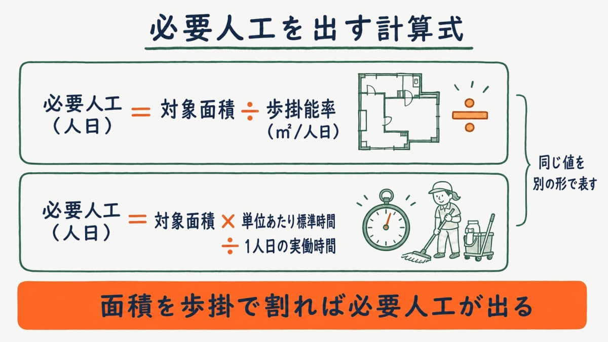 歩掛から必要人工を算出する計算式のイメージ図