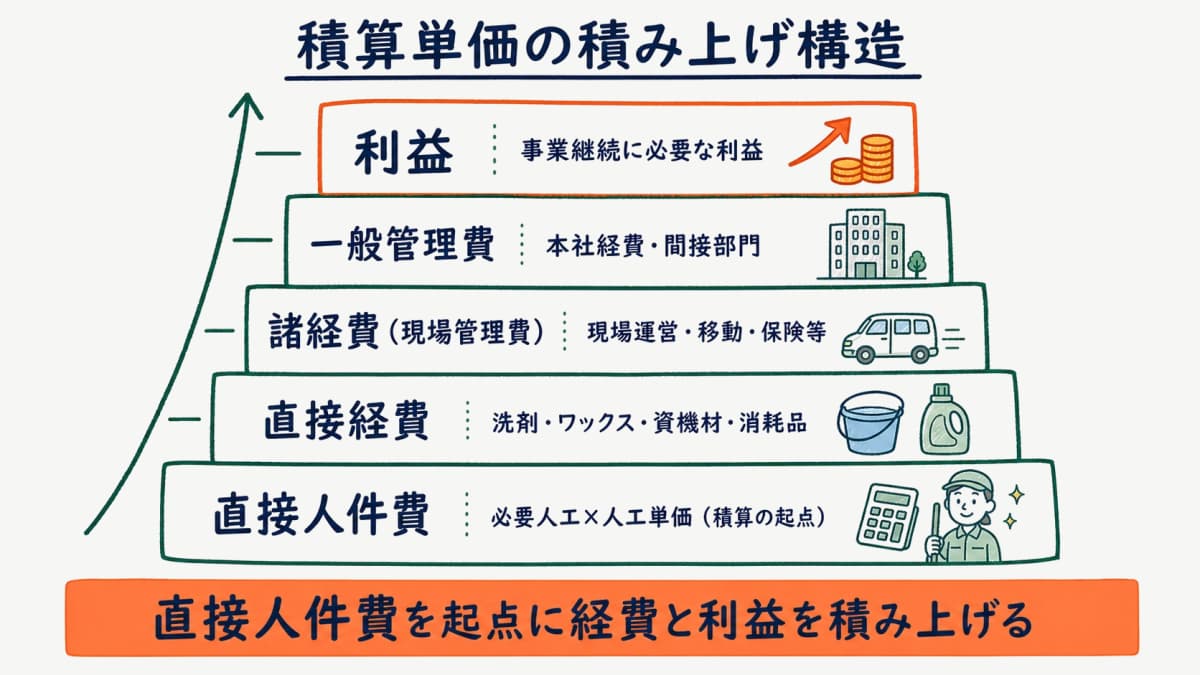 積算単価の積み上げ構造(直接人件費から利益まで)を示す図