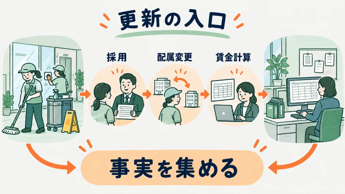 従業員情報を採用から配属へ渡す確認手順