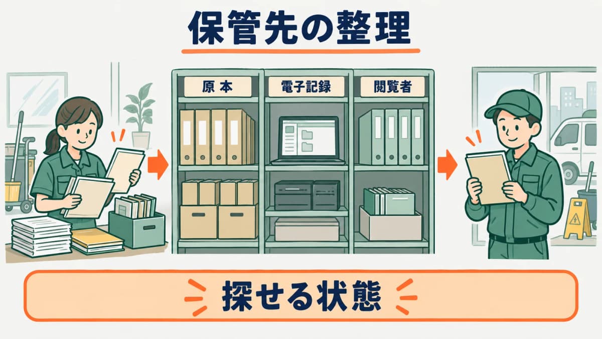 現場責任者から事務へ更新情報を渡す流れ