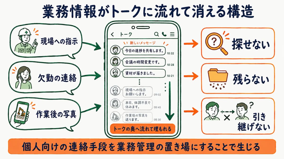 LINE業務連絡で情報がトークに流れて消える構造を示す図