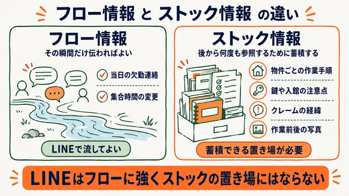 フロー情報とストック情報の違いを示す図