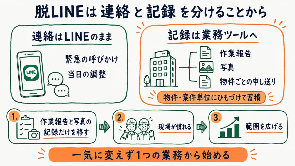 連絡と記録を分けて段階的に移行する考え方を示す図