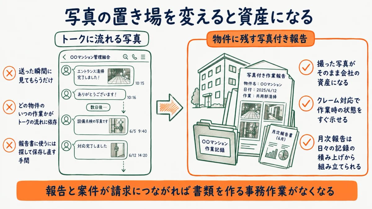 LINEに流れる写真と物件に蓄積される報告の違いを示す図