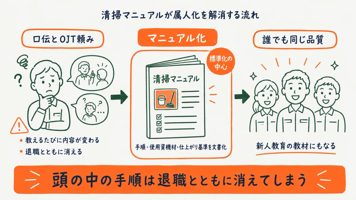 清掃マニュアルが属人化を解消する流れを示す図