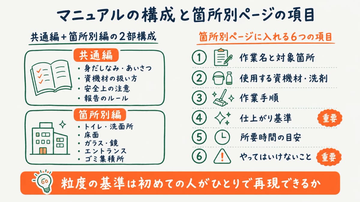 清掃マニュアルの全体構成と箇所別ページの作り方を示す図