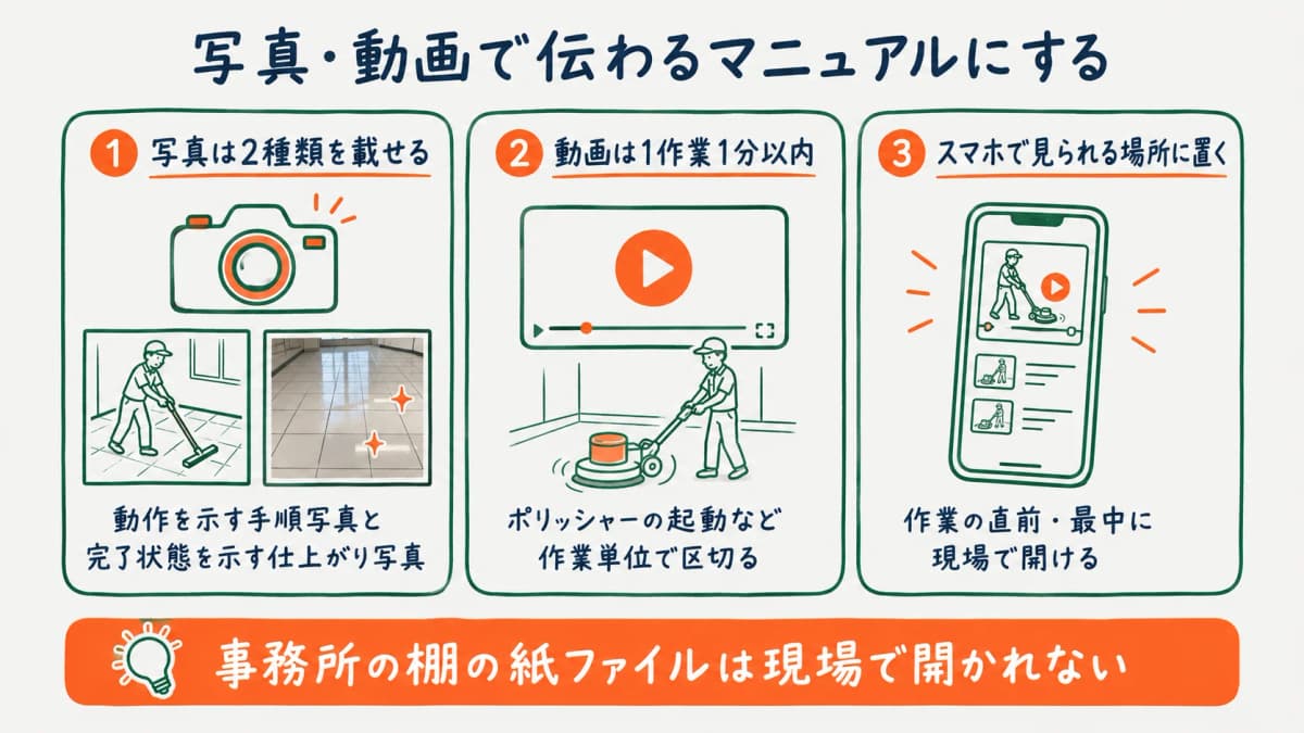 写真と動画を活用したマニュアルの作り方を示す図