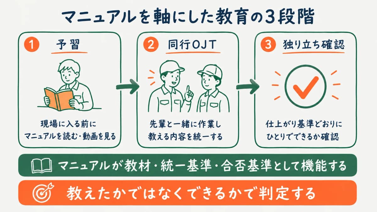 マニュアルからOJT・独り立ちへの教育3段階を示す図