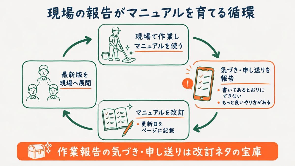 現場の報告をマニュアル改訂につなげる循環を示す図