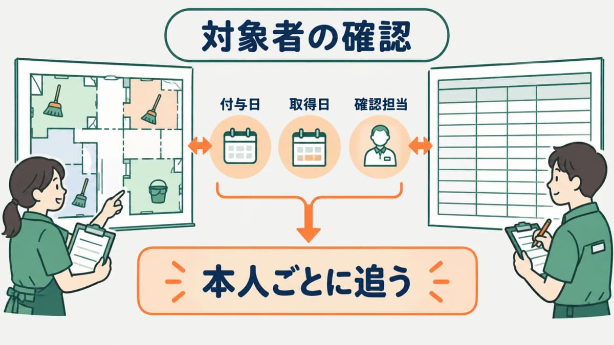 有給休暇管理簿で対象者と取得日を確認する流れ