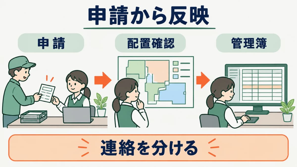 休暇申請からシフト反映までの受渡し