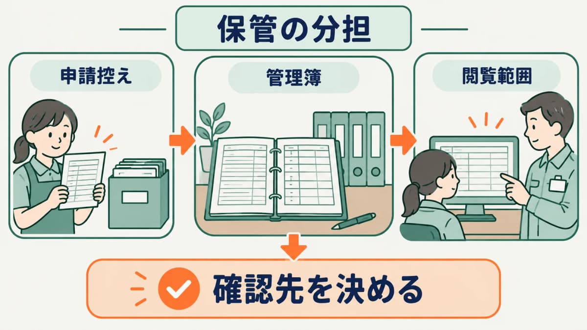 締め日ごとに申請と取得記録を照合する表