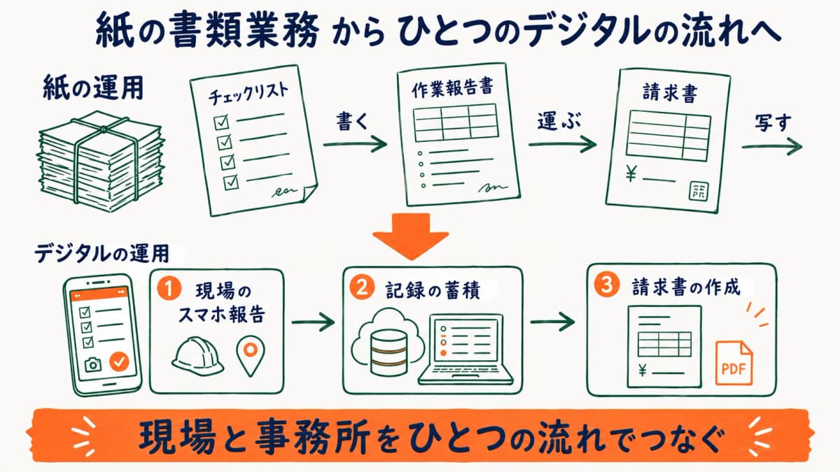 清掃業の紙書類がデジタルの一気通貫フローに置き換わる全体像を示す図
