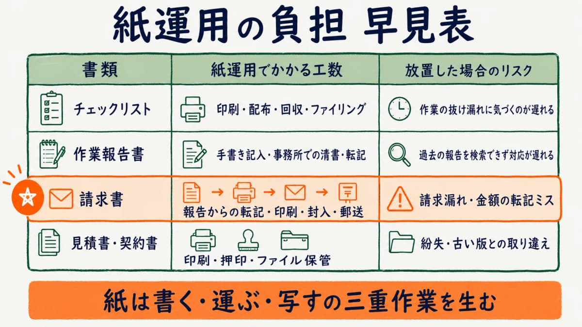 チェックリスト・報告書・請求書それぞれの紙運用の負担を整理した図