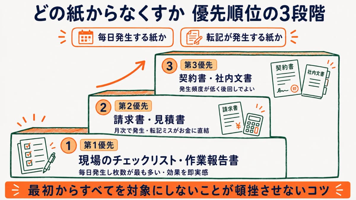 ペーパーレス化を進める書類の優先順位を3段階で示した図