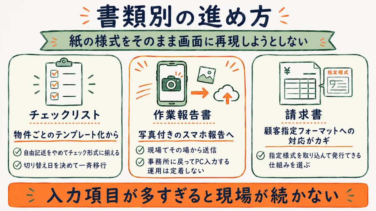 書類別のペーパーレス化ステップを段階的に示した図