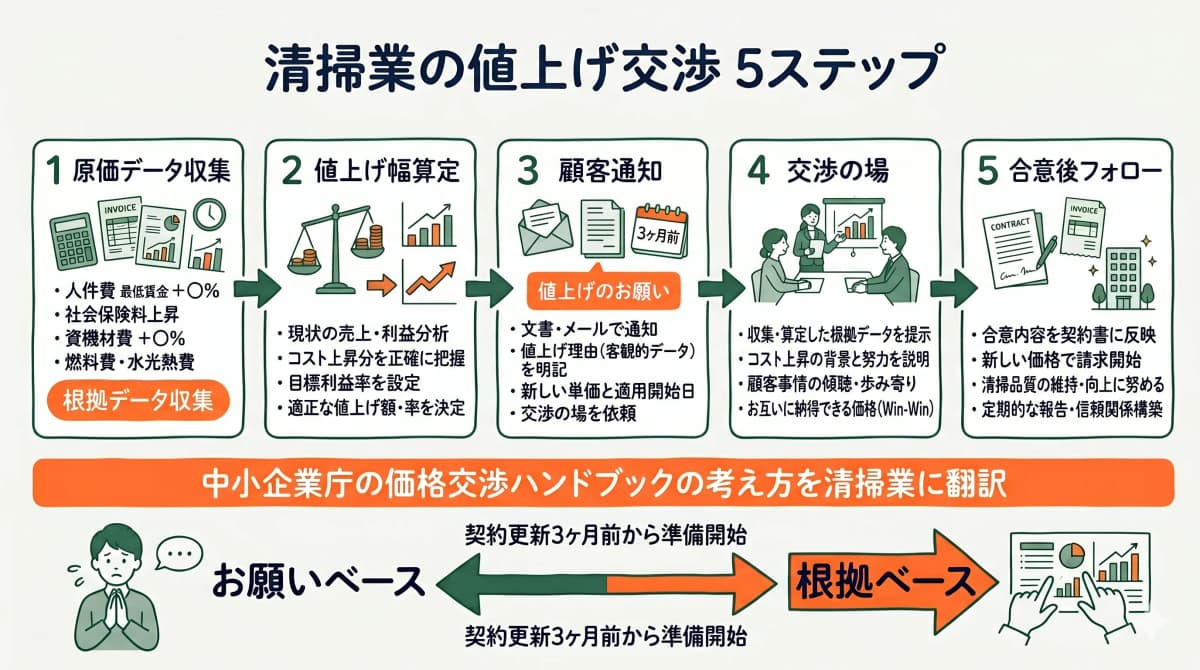 清掃業の値上げ交渉5ステップの全体像