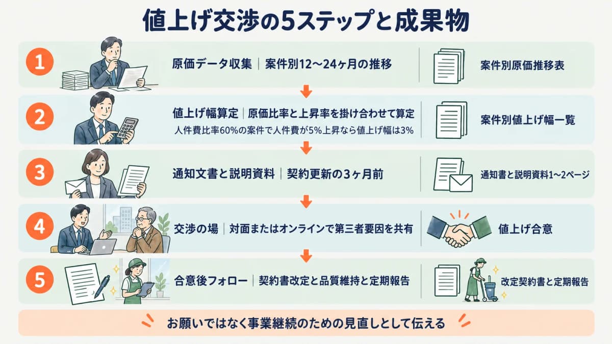 清掃業の値上げ交渉5ステップと成果物