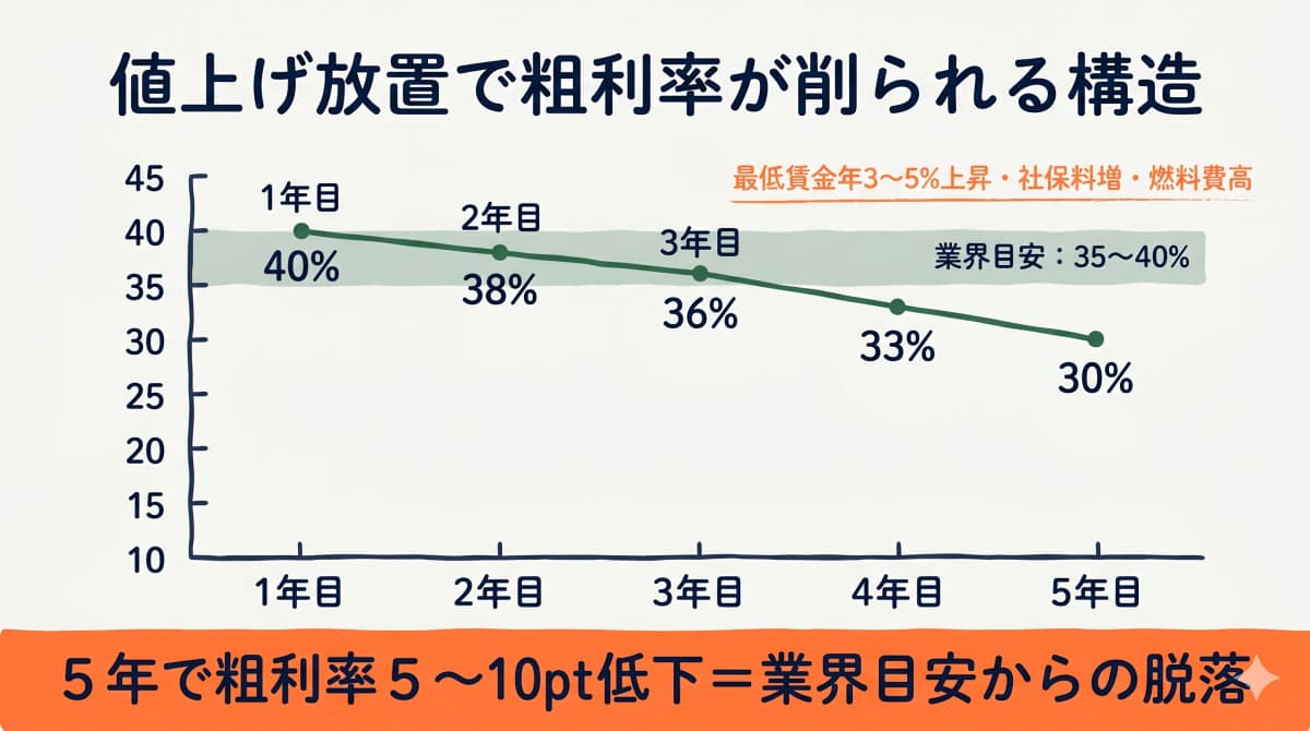 原価据え置き5年で粗利率35〜40%が25〜30%に低下するシミュレーション図