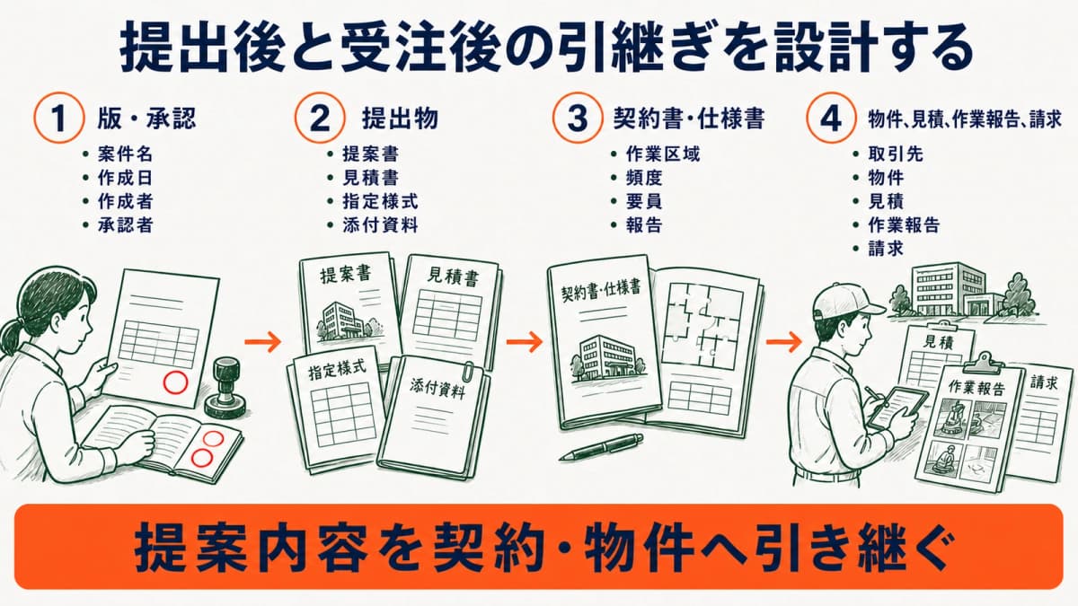 提案版管理・承認・提出・契約・物件運用への引継ぎを示す図
