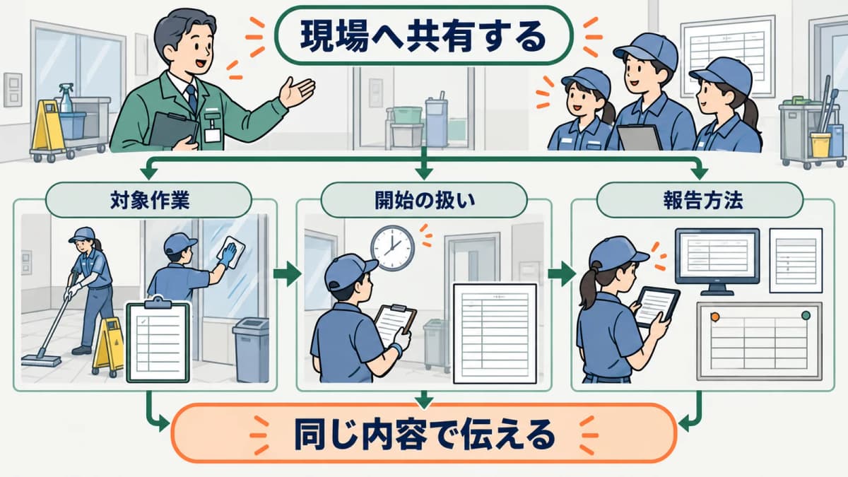 協議結果を現場責任者へ共有する流れ
