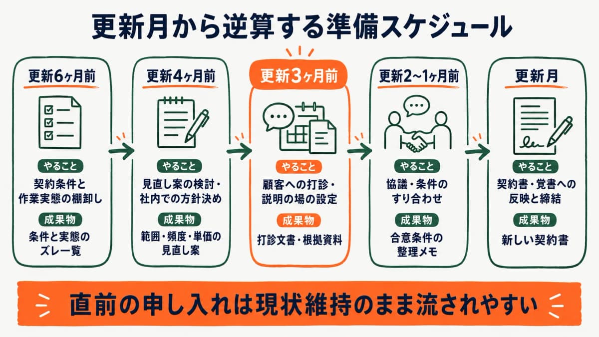 更新月から逆算した交渉準備スケジュールの図