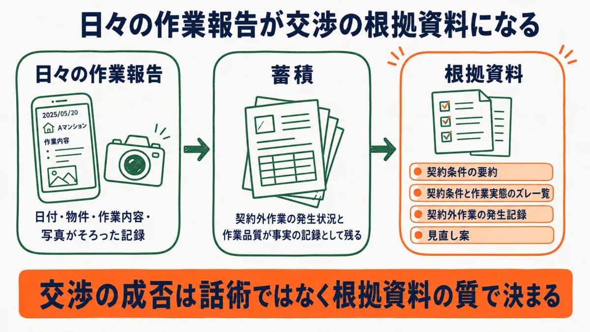 日々の作業報告を交渉の根拠資料に変える流れの図