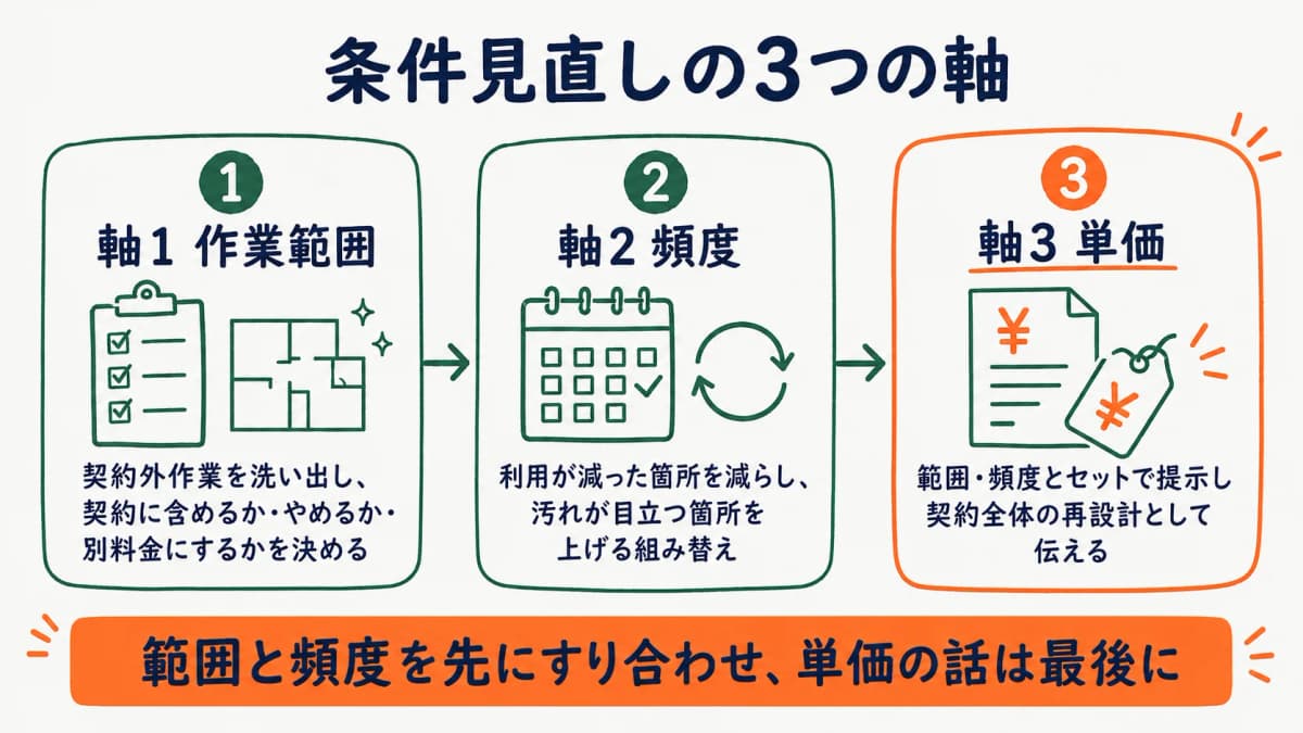 条件見直しの3つの軸を示す図