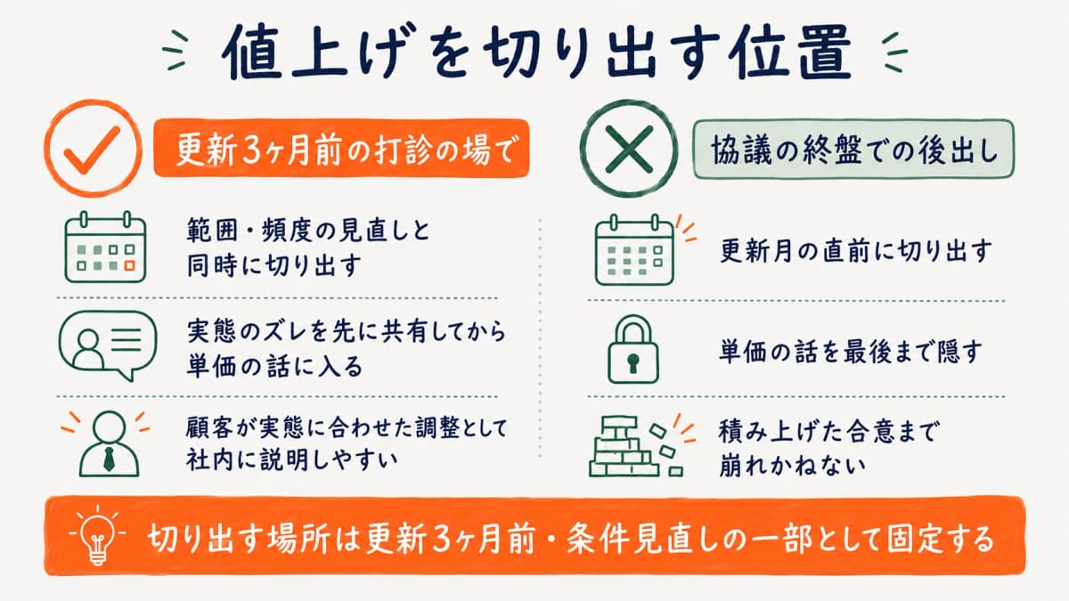 更新交渉のなかで値上げを切り出す位置を示す図