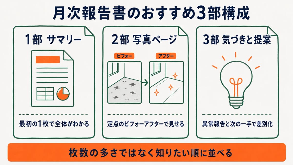写真付き月次報告書の3部構成を示す図