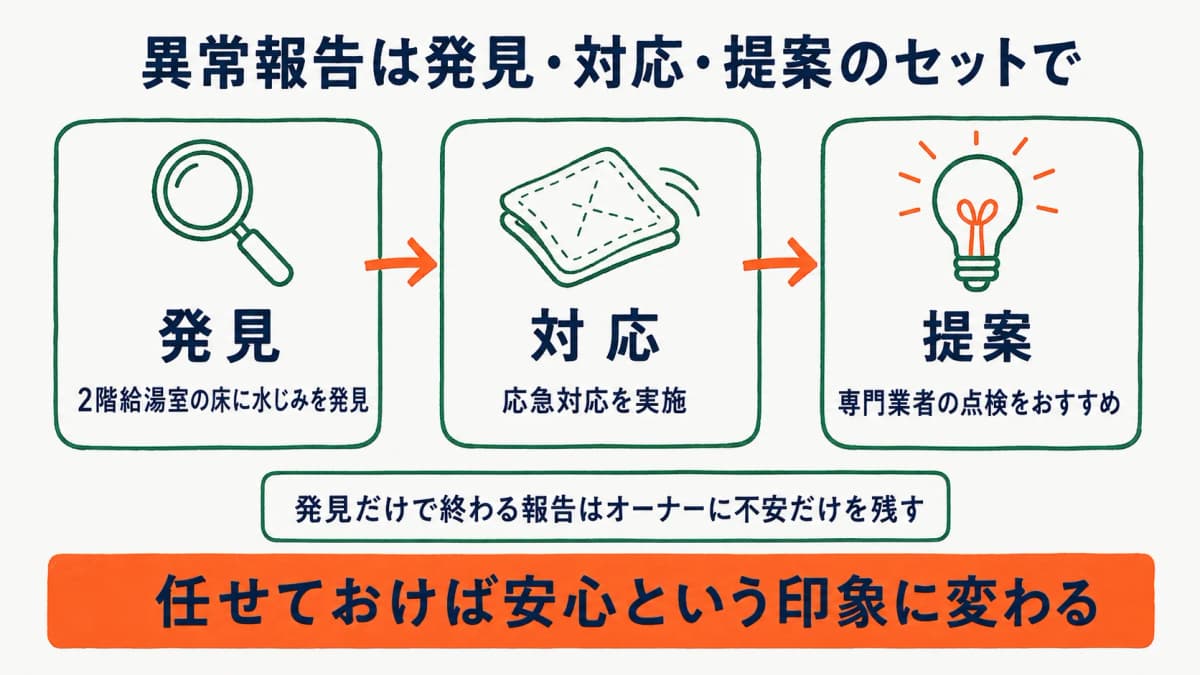 異常報告を発見・対応・提案のセットで書く構成図