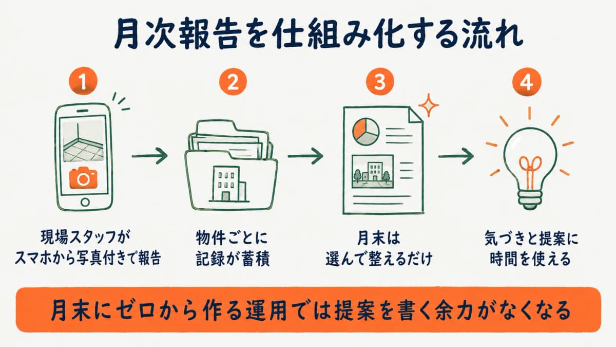 日々の現場報告から月次報告書ができる流れを示す図