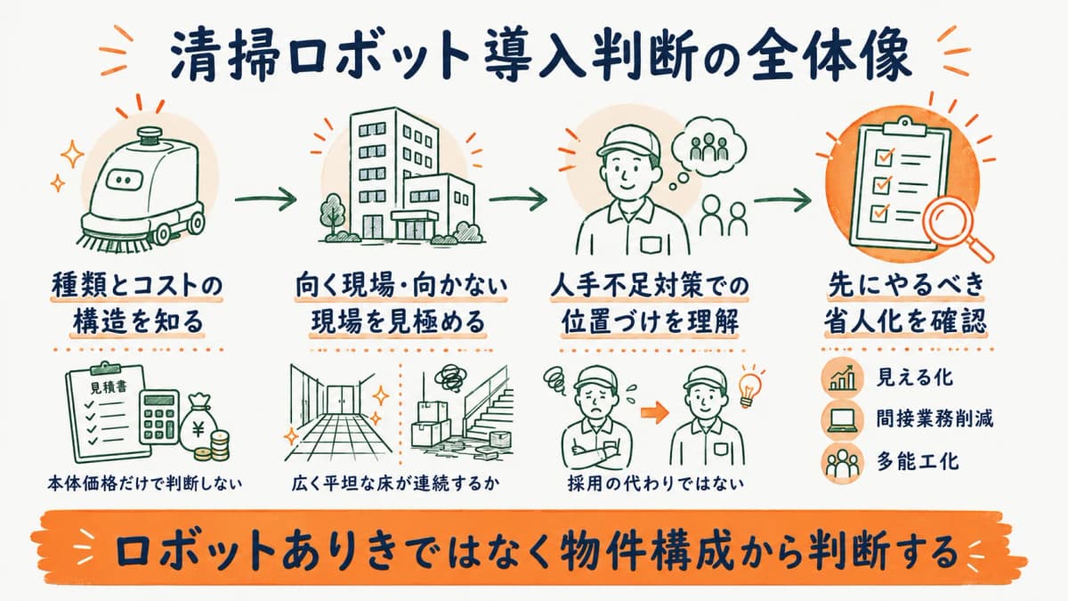 清掃ロボット導入判断の全体像を示す図