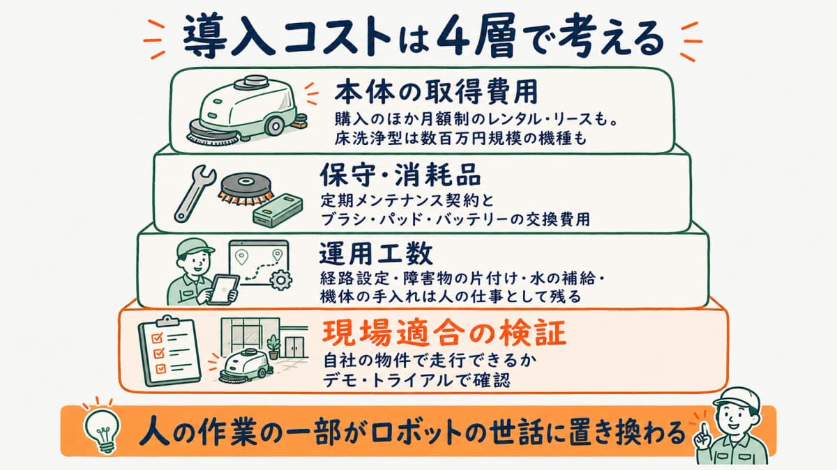 清掃ロボットの導入コスト構造を示す図