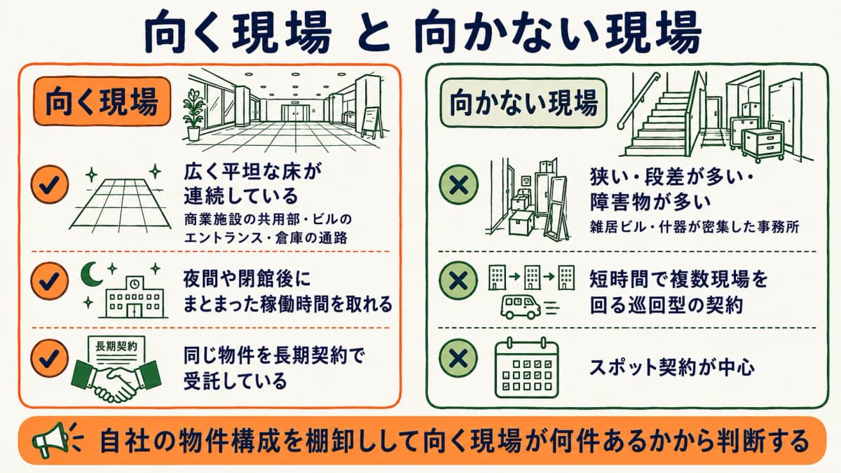 清掃ロボットが向く現場と向かない現場の判断基準を示す図