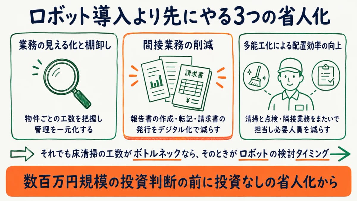 ロボット導入前に取り組むべき省人化ステップを示す図