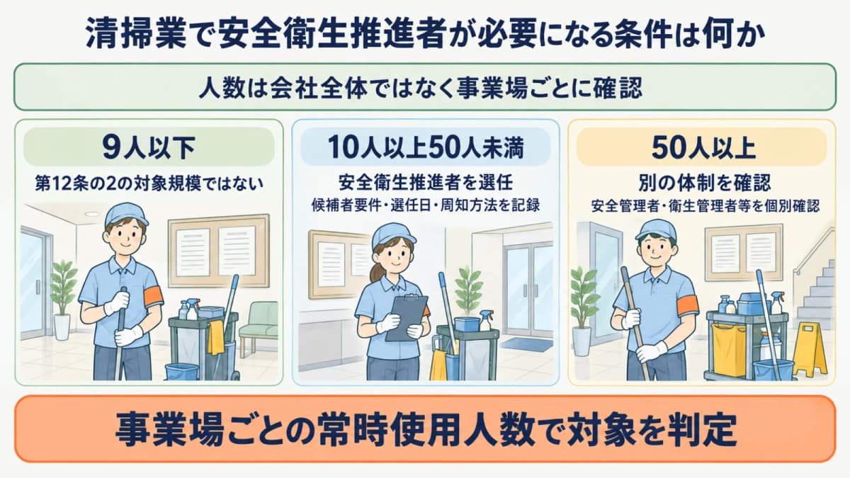 清掃業の事業場ごとに安全衛生推進者の対象人数を判定する図
