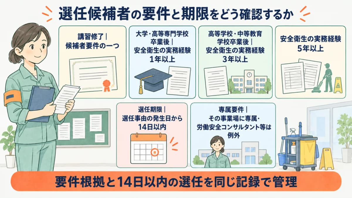 講習修了と実務経験の要件を確認して候補者を選ぶ図