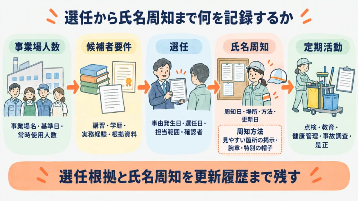 選任日と根拠を記録し掲示板や腕章で氏名を周知する図