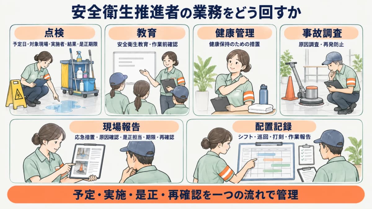 清掃カートを使う現場で点検から是正までを循環させる図