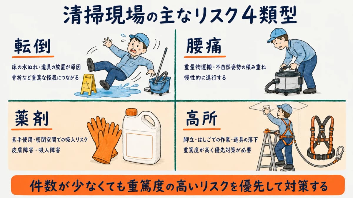 清掃現場の主なリスク類型(転倒・腰痛・薬剤・高所)を4象限で整理した図