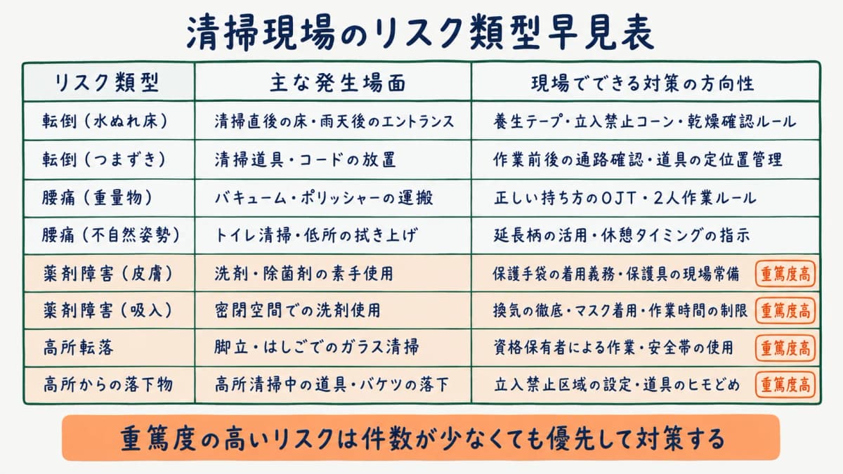 清掃現場の労災リスク類型を早見表で整理した図