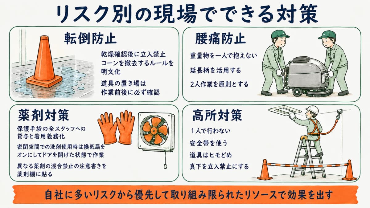 転倒・腰痛・薬剤・高所のリスク別に対策を整理した図