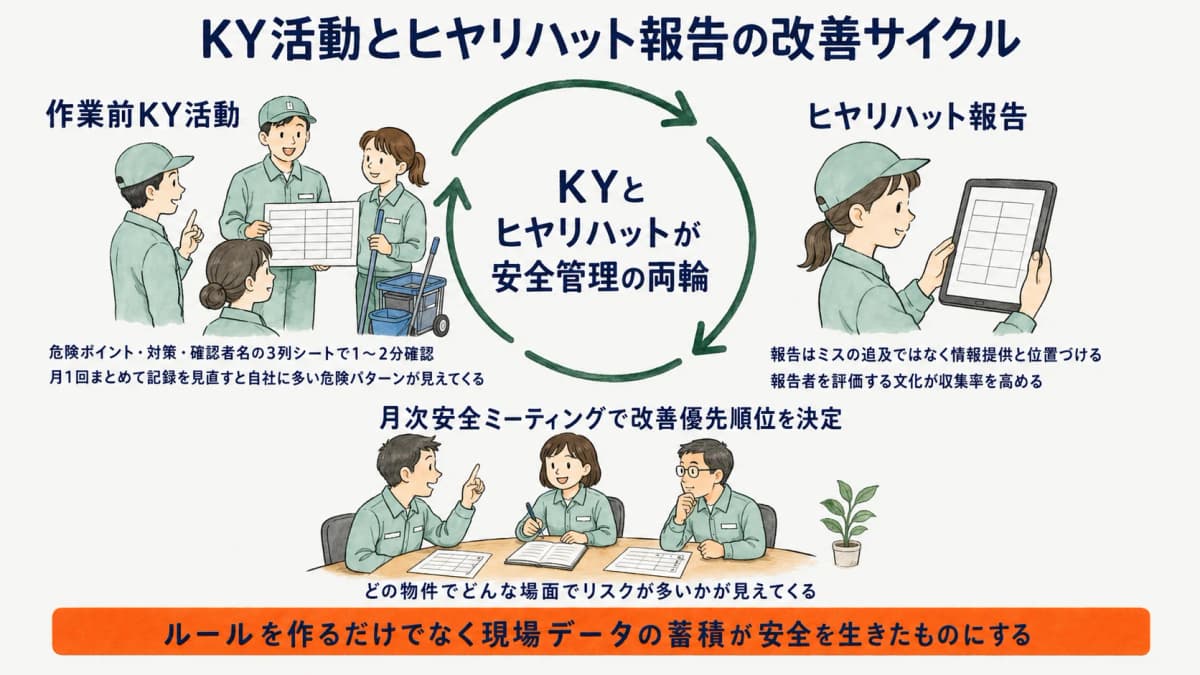 KY活動とヒヤリハット報告が継続的な改善サイクルを生む様子を示す図