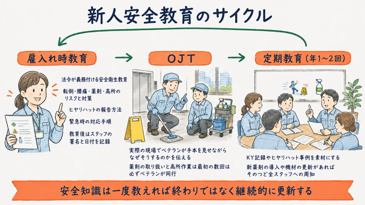 新人の雇入れ時教育からOJT・定期教育へと続く安全教育サイクルを示す図