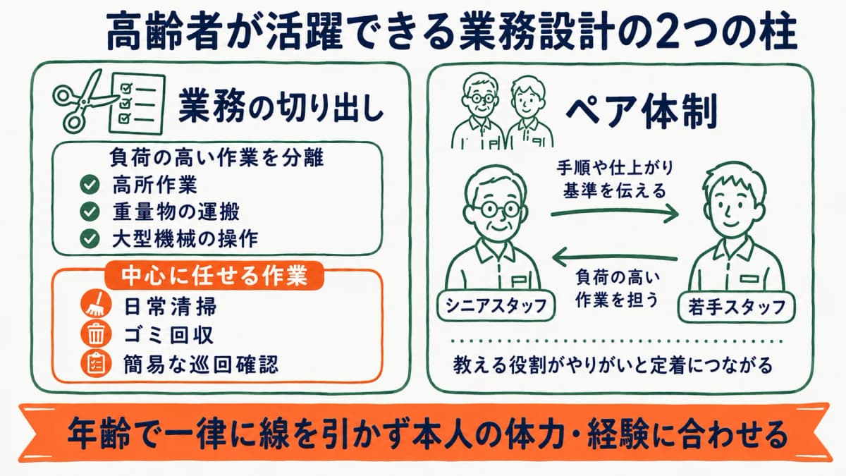 業務の切り出しとペア体制による職場設計を示す図