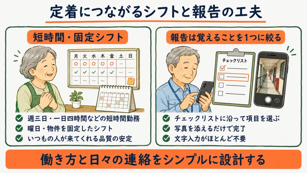 シニアスタッフが働きやすいシフトと報告の工夫を示す図